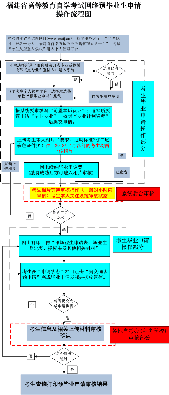 福建省2022年下半年高等教育自學考試畢業(yè)申請安排的通告